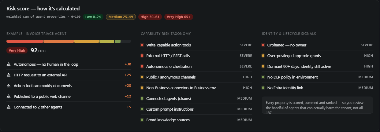 Risk score methodology: capability risk taxonomy and identity signals, weighted into a 0 to 100 score per agent