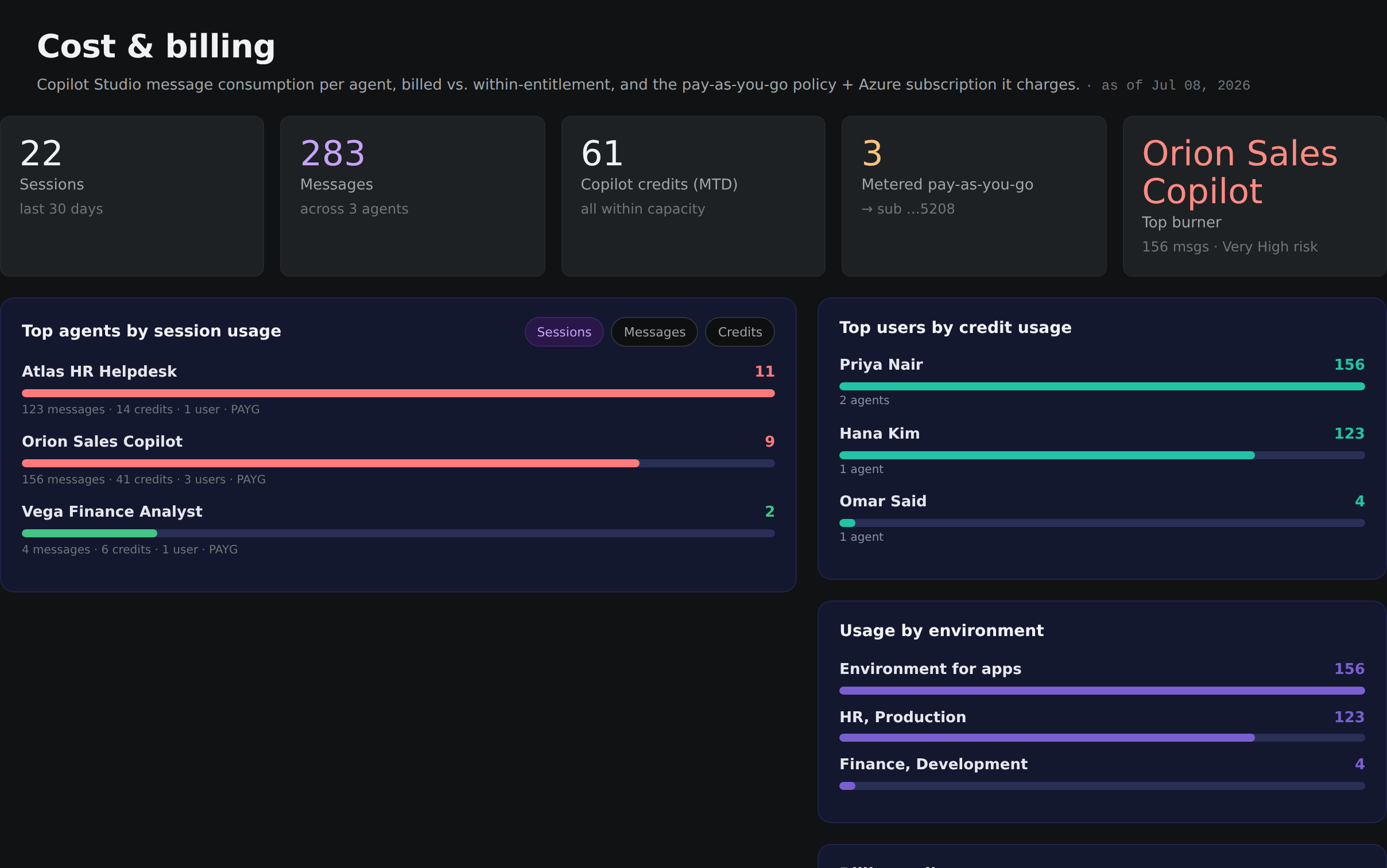Cost and billing dashboard: sessions, messages and Copilot credits per agent, top users by credit usage, usage by environment and the pay-as-you-go billing policy
